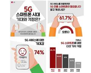 LG전자, 고객이 기대하는 5G 스마트폰 핵심은 ‘배터리’와 ‘안정성’